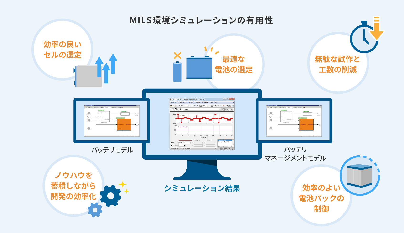 MILS環境シミュレーションの有用性