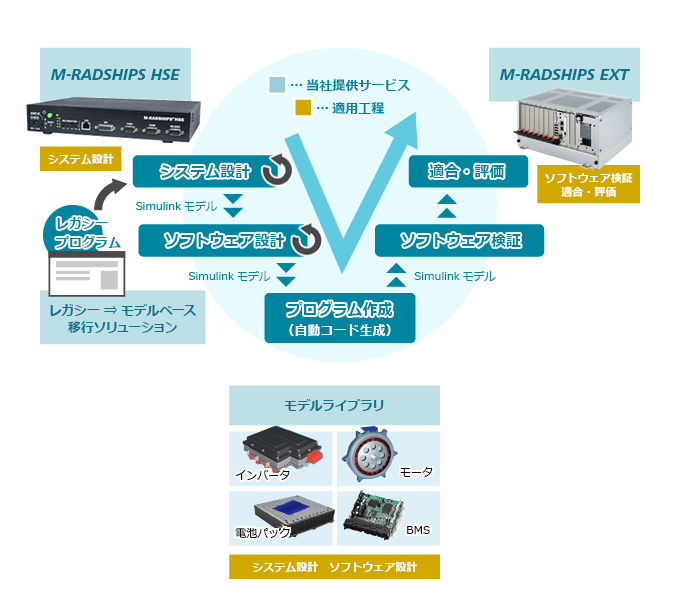 モデルベース開発移行ソリューション概要図