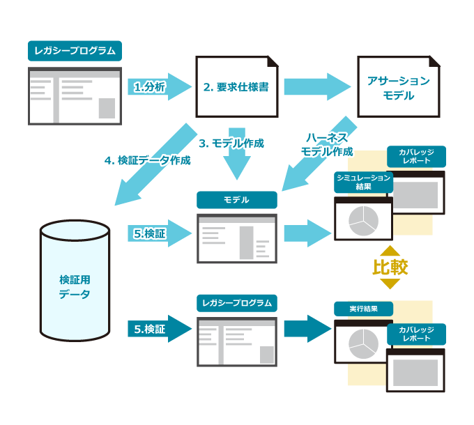 移行手順の流れ