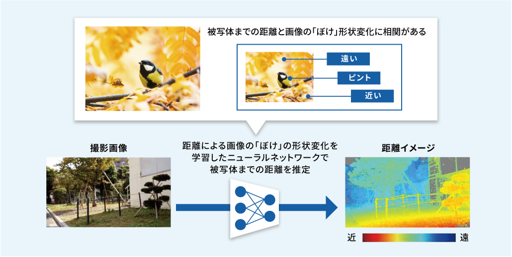 距離による画像の「ぼけ」の形状変化をディープラーニング