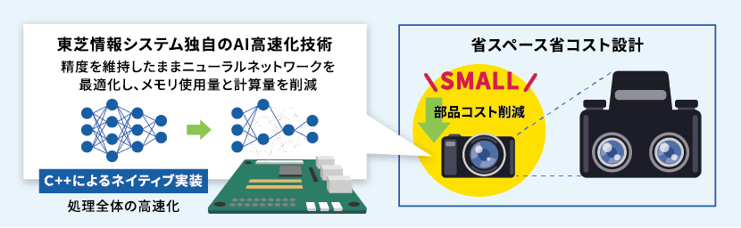 高速な距離計測能力と省スペース省コスト設計