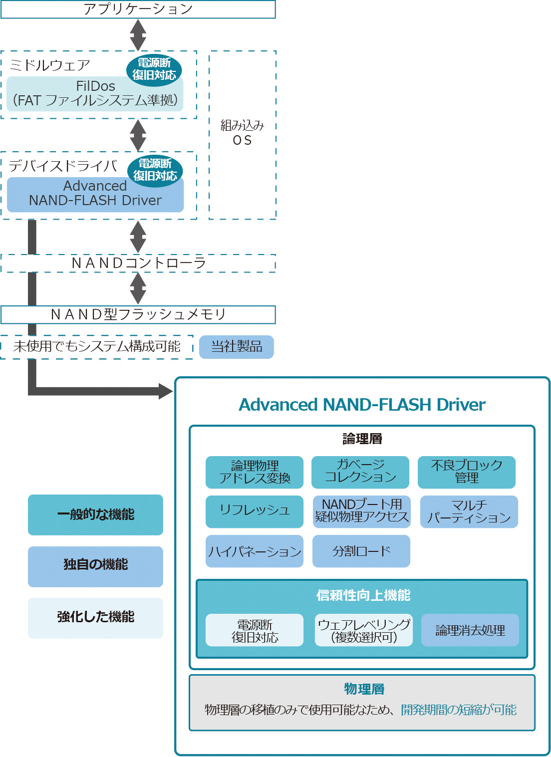 NANDフラッシュメモリドライバ製品構成