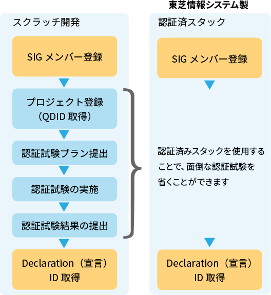 認証済みスタックを利用した場合の利点