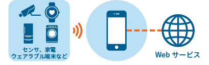 Bluetooth SDK IoT