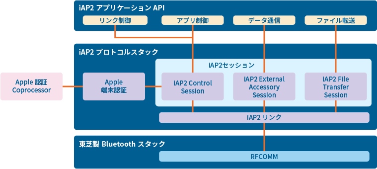 MFi認証