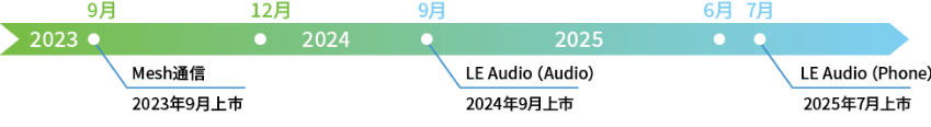 Bluetoothスタック マイルストーン