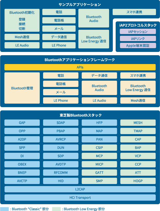 NetNucleus Bluetooth 製品構成