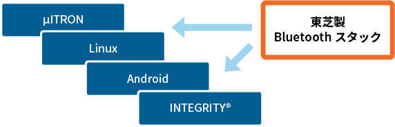 Bluetoothスタックの移植