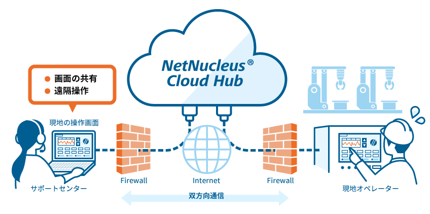 NetNucleus Cloud Hubのイメージ