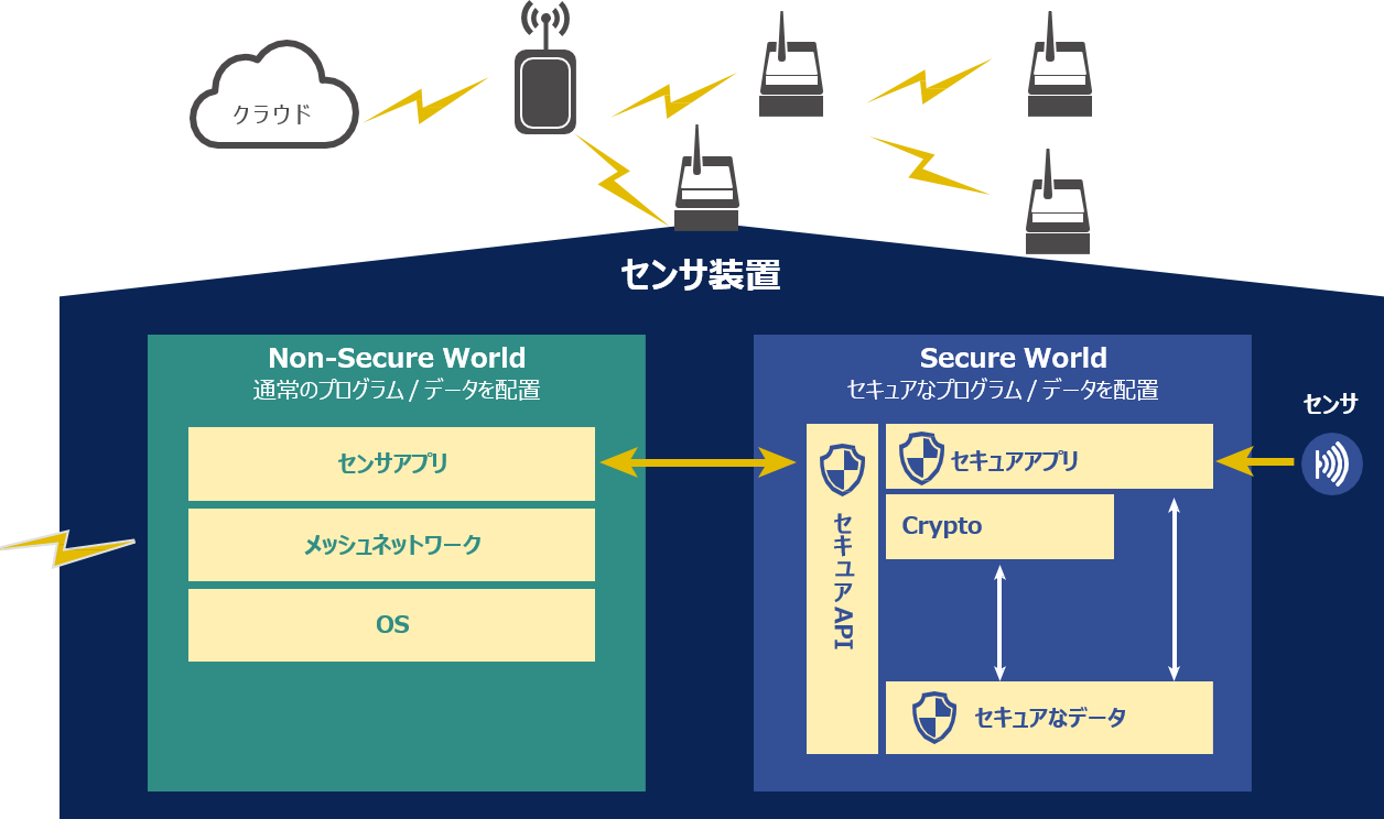 センサー装置を使ったソリューション例