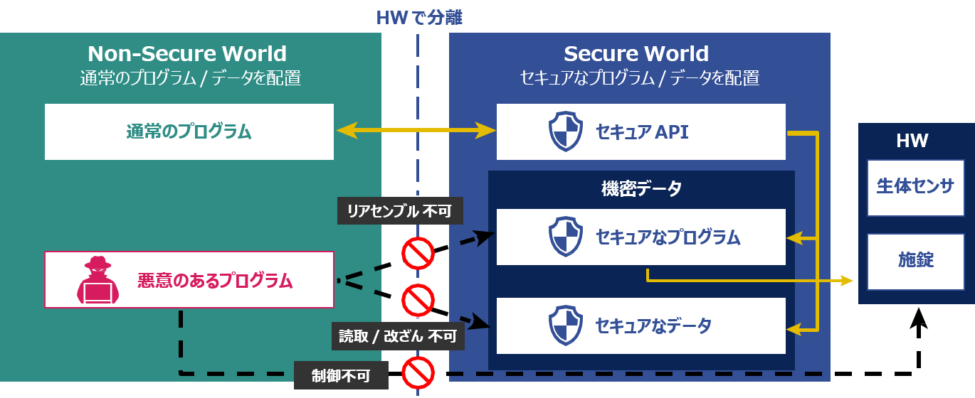 ARM TrustZone の利用例