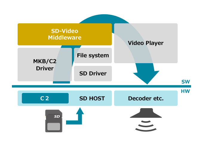 SD-Videoシステム構成例