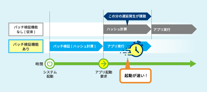 SecNucleus WhiteEgret 高速化機能