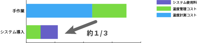 コスト比較