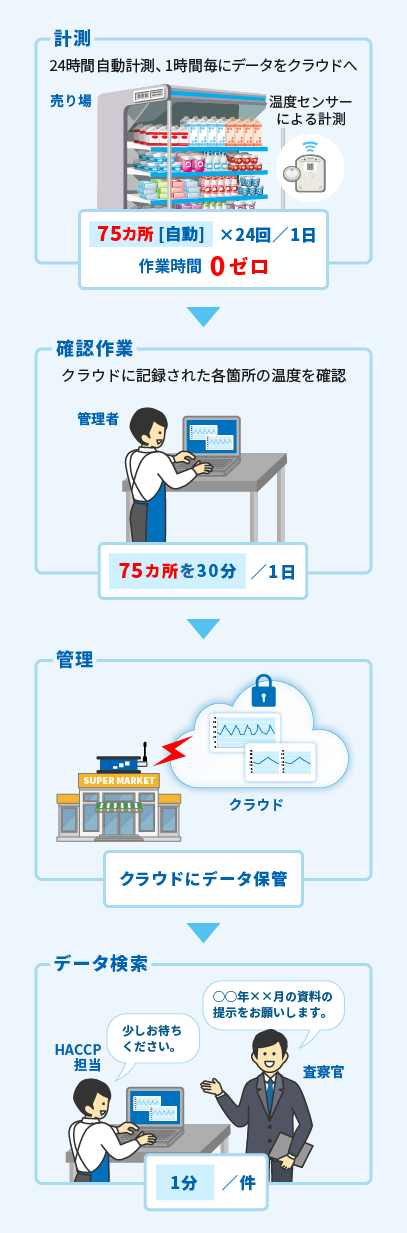 システムを導入した場合