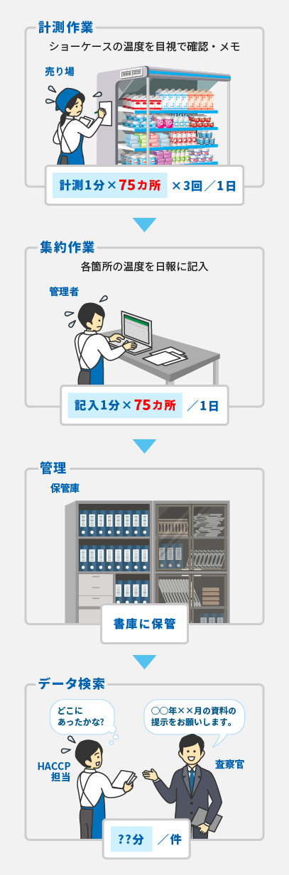 手作業の場合