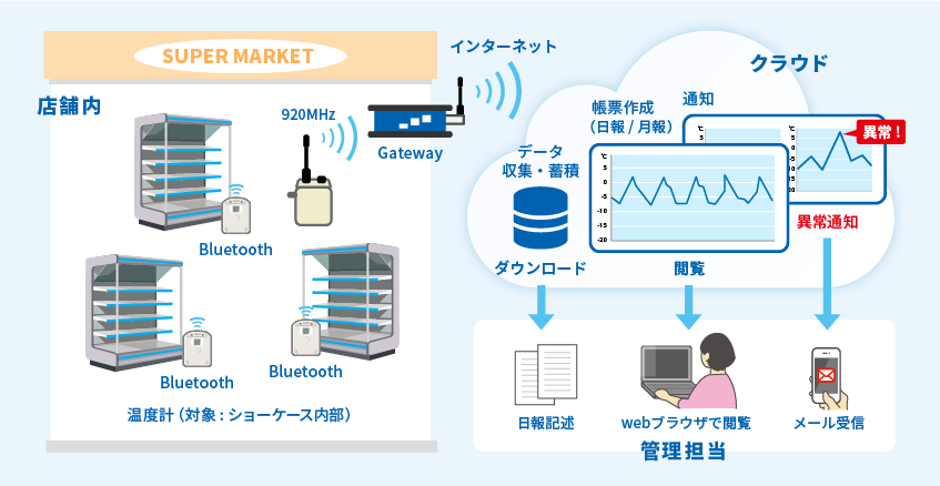 HACCP向けスーパー食品温度管理システム