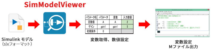 モデル内変数の一括管理可能