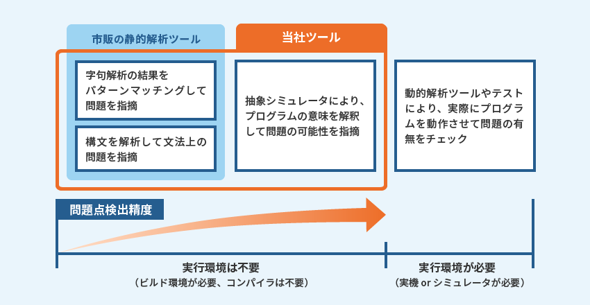 字句解析と構文解析に加えて、抽象シミュレータにより意味を解釈