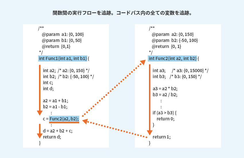 関数間解析により、関数呼び出しの過程で発生する問題を検出