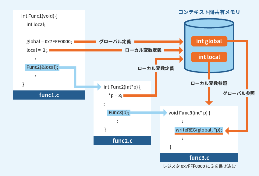 実行時メモリシミュレーション