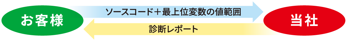 ソースコード変数異常値診断サービス