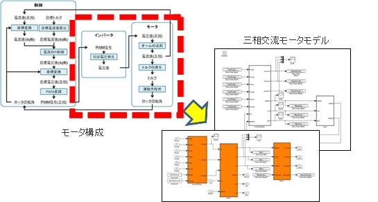 三相交流モータ／インバータ モデルの構成