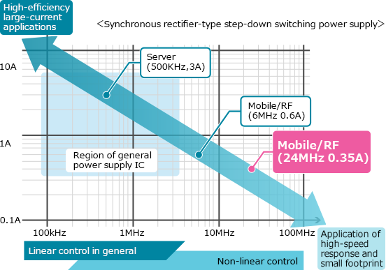 power IC area