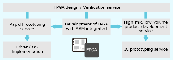 FPGA Design/Verification Service