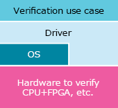 Validation Phase