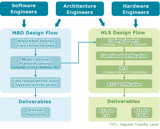 Design Flow