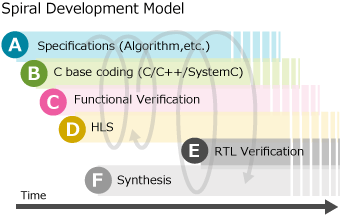 Spiral Development Model