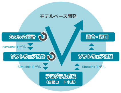 モデルベース開発とは メリット デメリットや導入の課題などを徹底解説 第1回 全4回 東芝情報システム株式会社