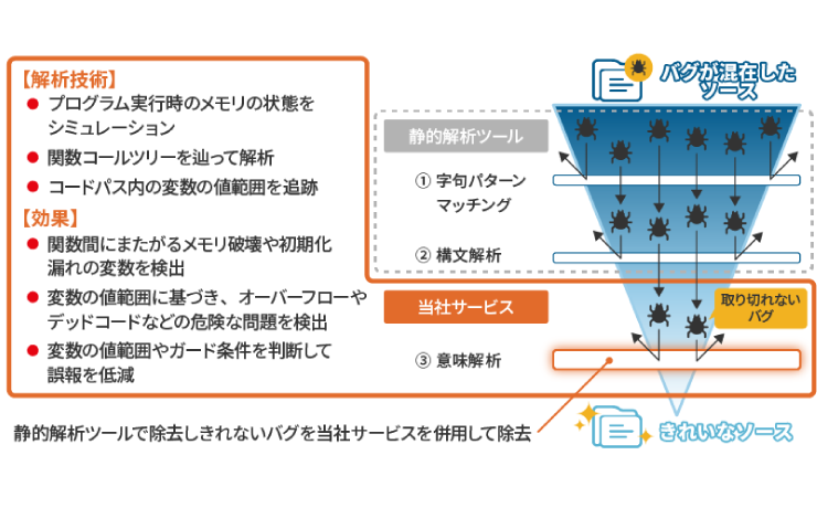 ソースからランタイムエラーを検出