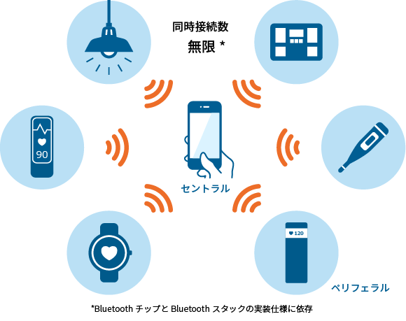 Bluetooth Low Energy 同時接続デバイス数