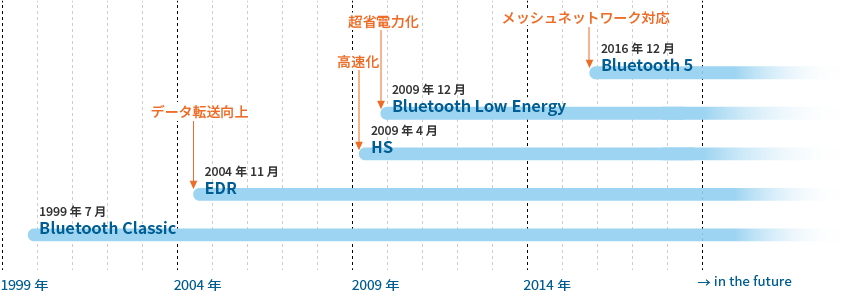 Bluetooth 歴史