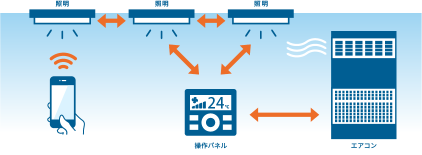 Bluetoothメッシュネットワーク利用例