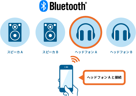 Bluetooth ペアリング