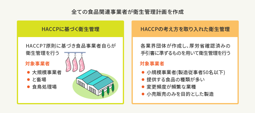 全ての食品関連事業者が衛生管理計画を作成