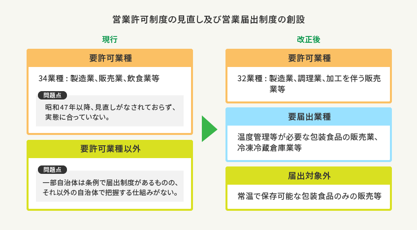 営業許可制度の見直し及び営業届出制度の創設