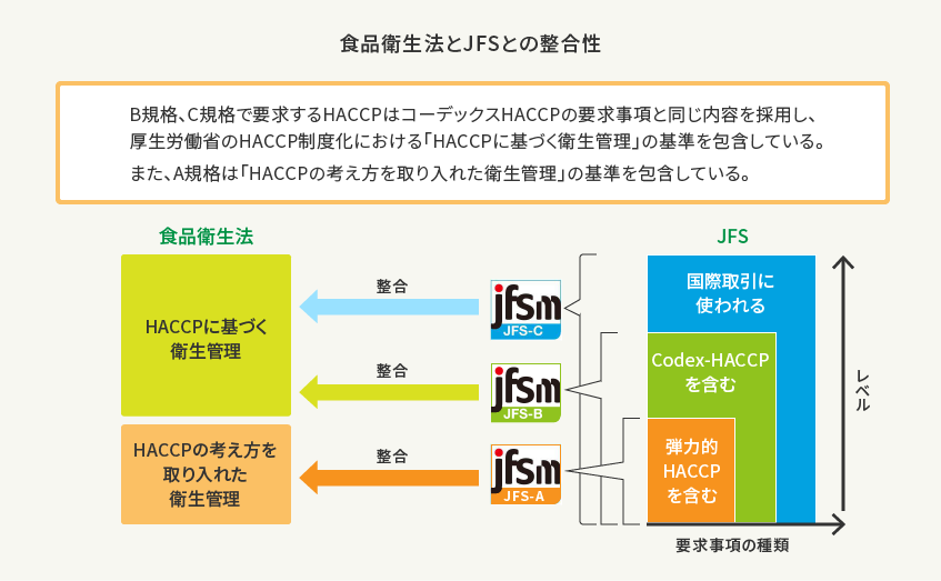 食品衛生法とJFSとの整合性