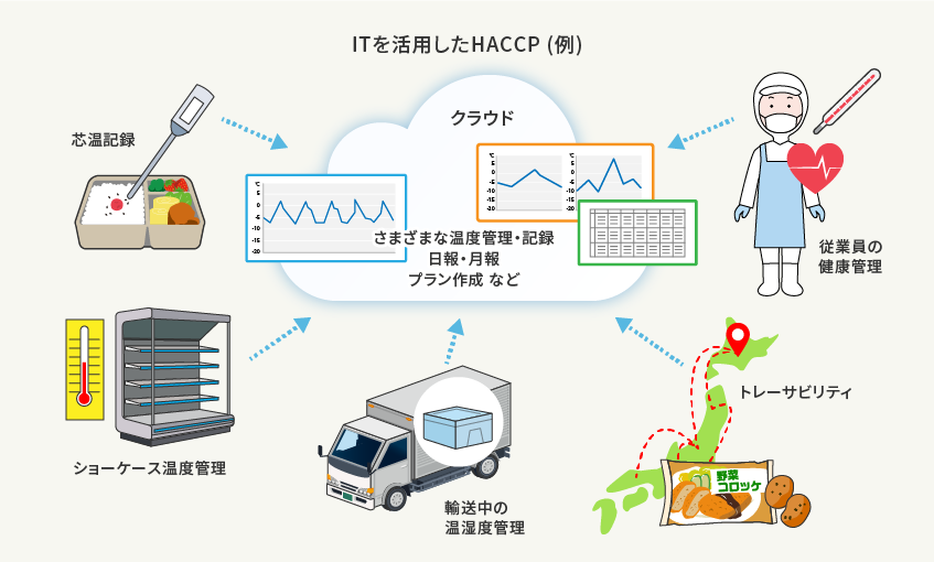 ITを活用したHACCP（例）