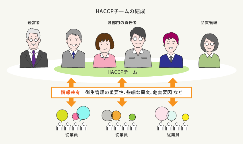 HACCPチームの結成