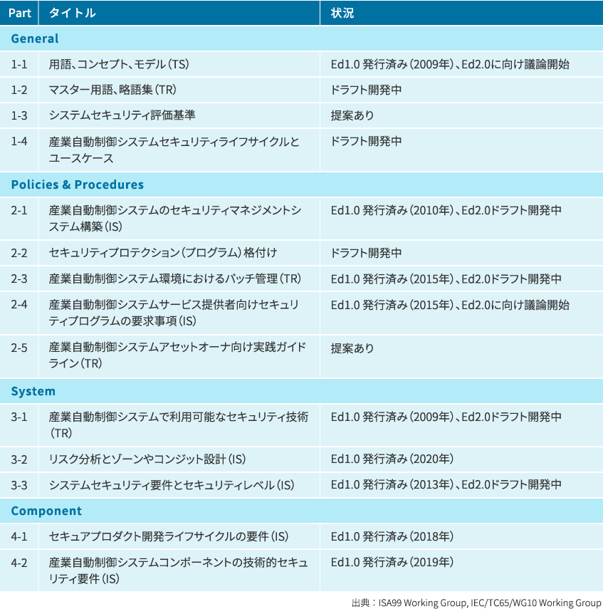 IEC 62443 規格化状況