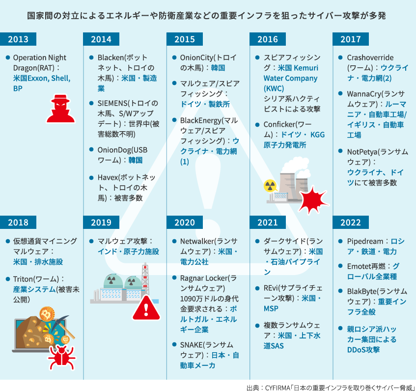 重要インフラへのサイバー攻撃事例