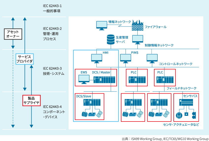 制御システムのステークホルダーとIEC 62443 対応規格