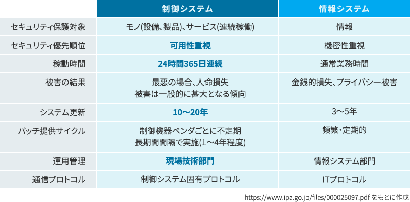 制御システムと情報システムの違い