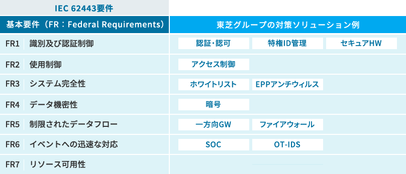 制御システムに求められるセキュリティ対策とソリューション