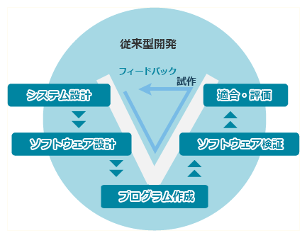 モデルベース開発とは メリット デメリットや導入の課題などを徹底解説 第1回 全4回 東芝情報システム株式会社