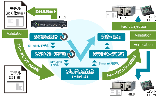 モデルベース開発とは メリット デメリットや導入の課題などを徹底解説 第2回 全4回 東芝情報システム株式会社